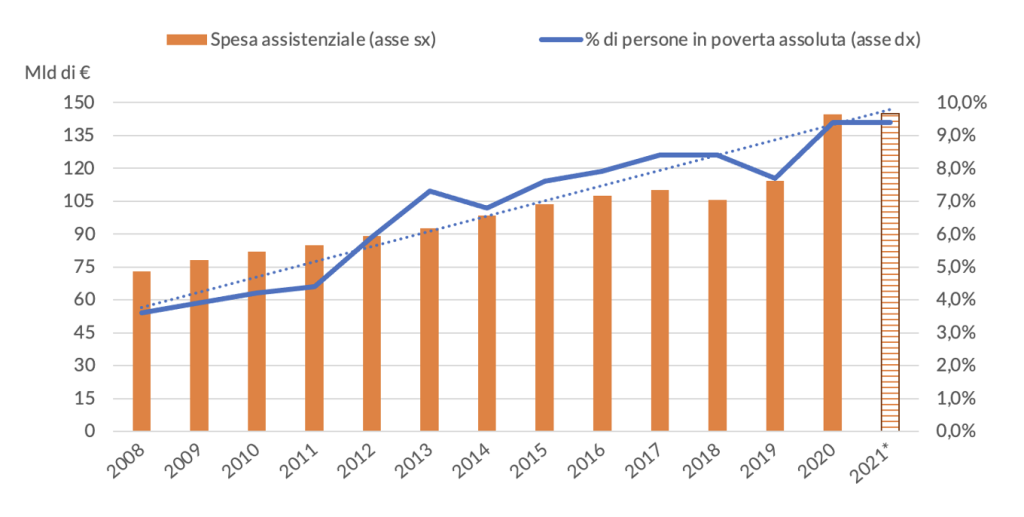 Spesa assistenziale e incidenza percentuale di soggetti in povertà assolta, anni 2008-2021