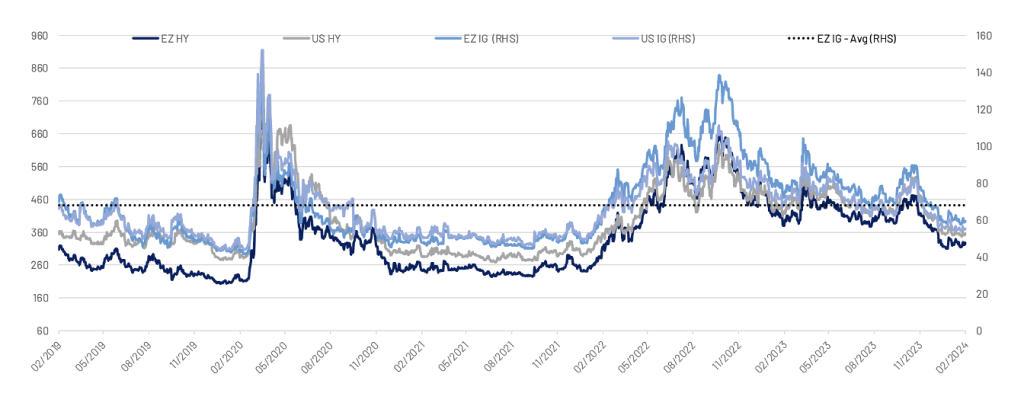 Spread di credito ben al di sotto della media a 5 anni
