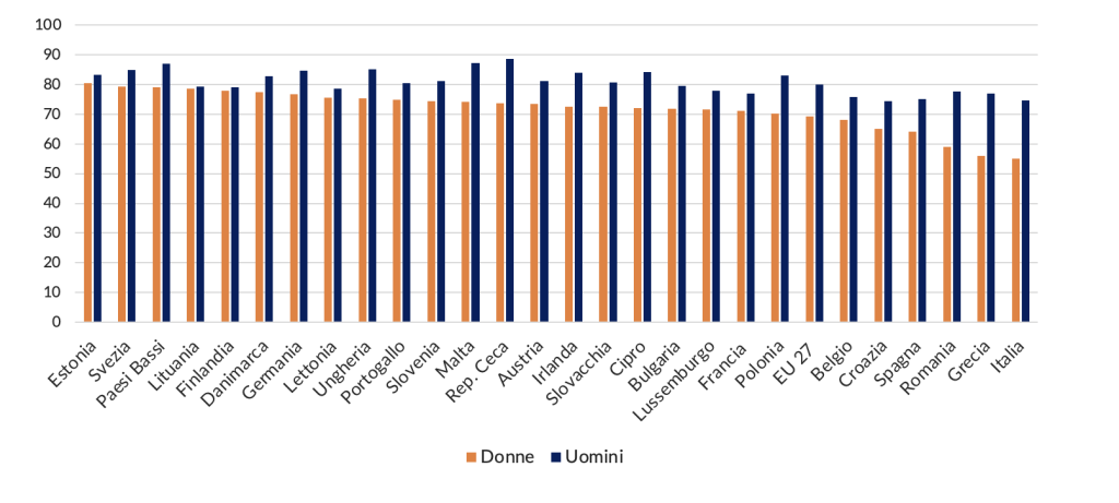 Tassi di occupazione 20-64 anni per genere, 2022