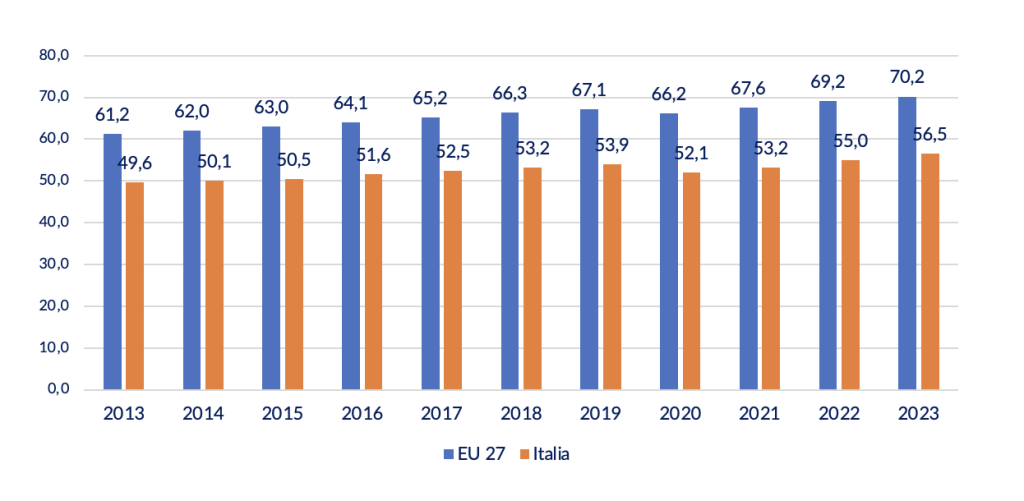 Tasso di occupazione femminile (20-64 anni)