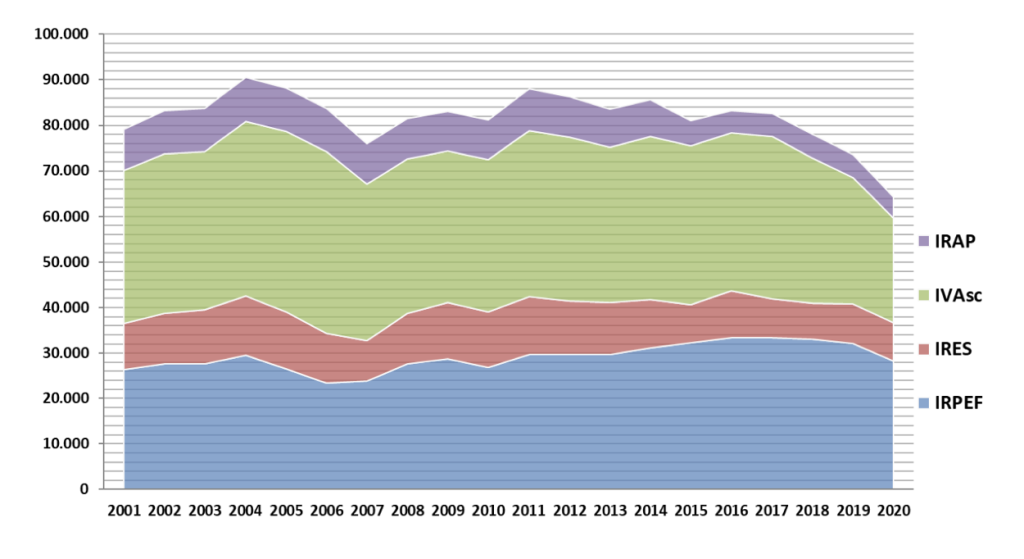 Tax gap in Italia anni 2001-2020, dati in milioni di euro