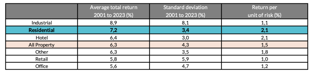 Total return e caratteristiche di rischio dei diversi settori immobiliari