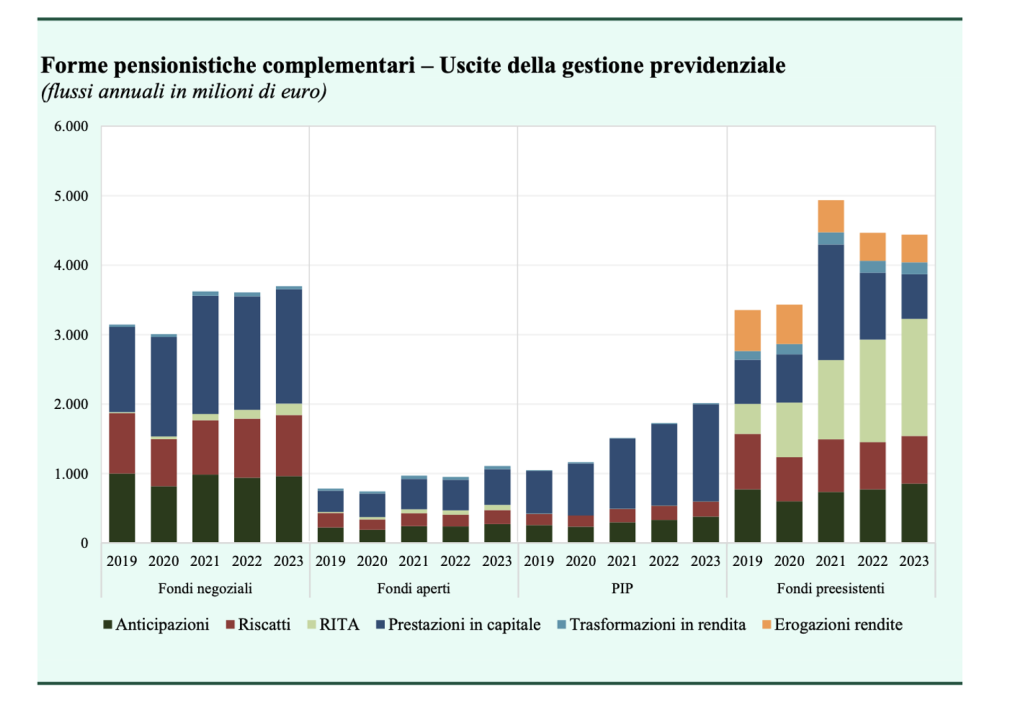 Uscite della gestione previdenziale per le diverse forme pensionistiche complementari