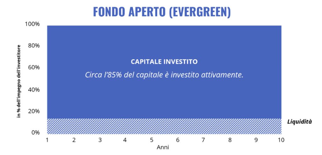 fondo aperto