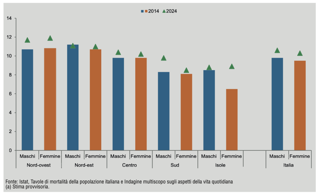 Grafico a barre con speranza di vita senza limitazioni a 65 anni per ripartizione geografica e sesso (anni 2014 e 2024)