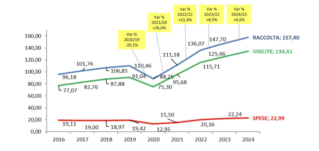 Grafico con andamento della raccolta, vincite e spese nel gioco d’azzardo in Italia