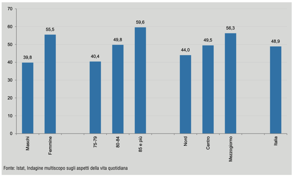 Grafico a barre con persone di 75 anni o più in condizione di “fragilità” per sesso, età e ripartizione geografica
 (anno 2024)
