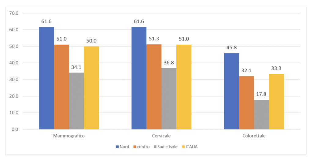 Grafico a barre con copertura da esami per screening mammografico, cervicale e colorettale, stratificato per macroaree geografiche e Italia