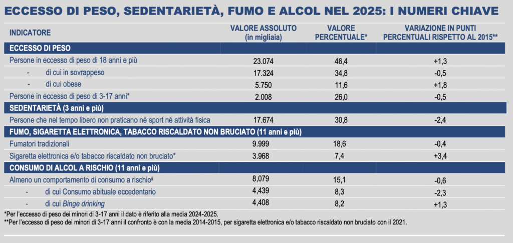 Eccesso di peso, sedentarietà, consumo di alcol e fumo nel 2025