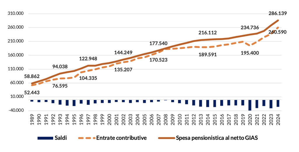 Figura 1 - Pensioni, l’andamento di entrate, uscite e saldi dal 1989 al 2024
