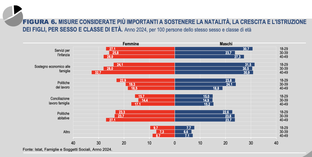 Figura 1 - Misure considerate più importanti a sostenere la natalità, la crescita e l'istruzione dei figli, per sesso e classe di età