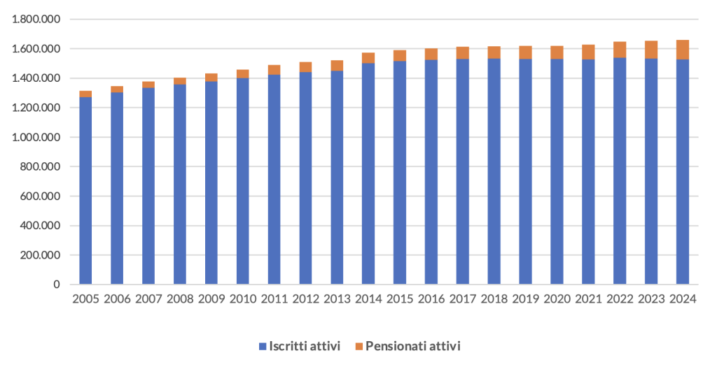 Figura 1 – Andamento nel tempo di iscritti e pensionati attivi