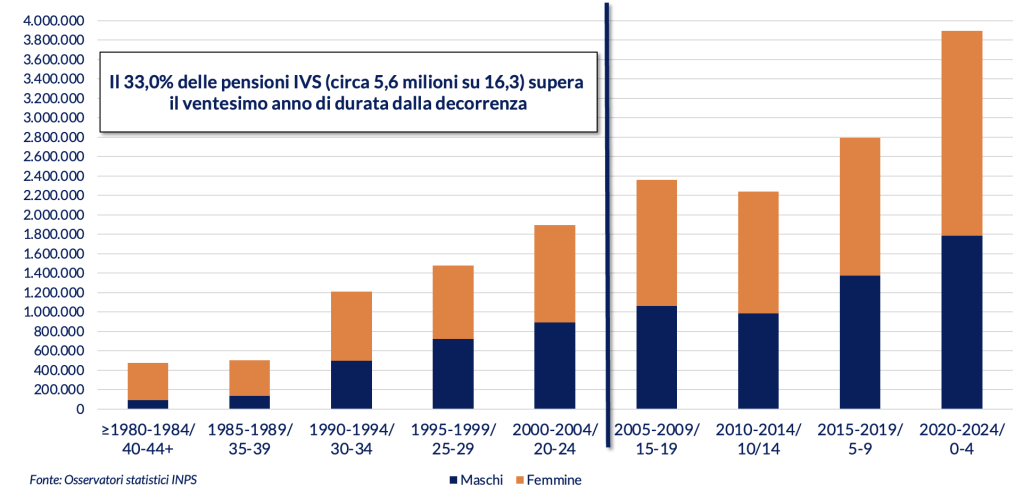  Numero di pensioni IVS INPS vigenti all’1 gennaio 2025 per classe di durata della pensione
