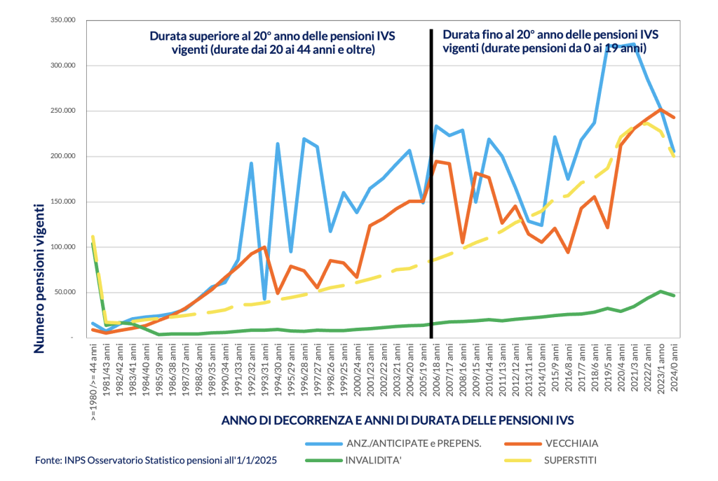 Pensioni IVS vigenti all’1/1/2025 per anno di decorrenza, anni di durata e categoria 