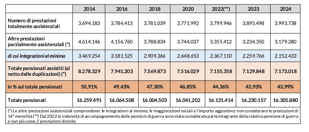 Tabella con numero delle prestazioni assistenziali (2024)