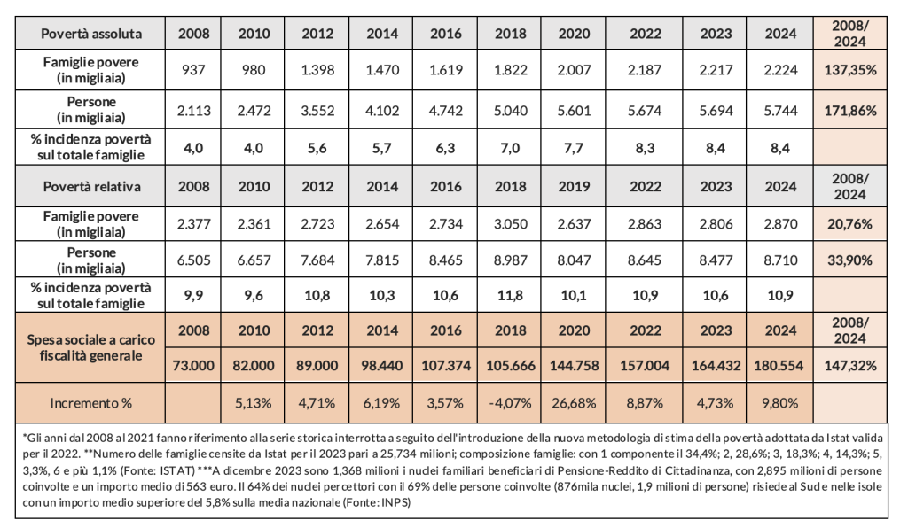 Tabella con andamento della spesa sociale e della povertà (2008:2024)