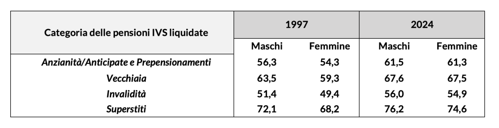 Tabella con confronto Età effettiva al pensionamento IVS del settore privato