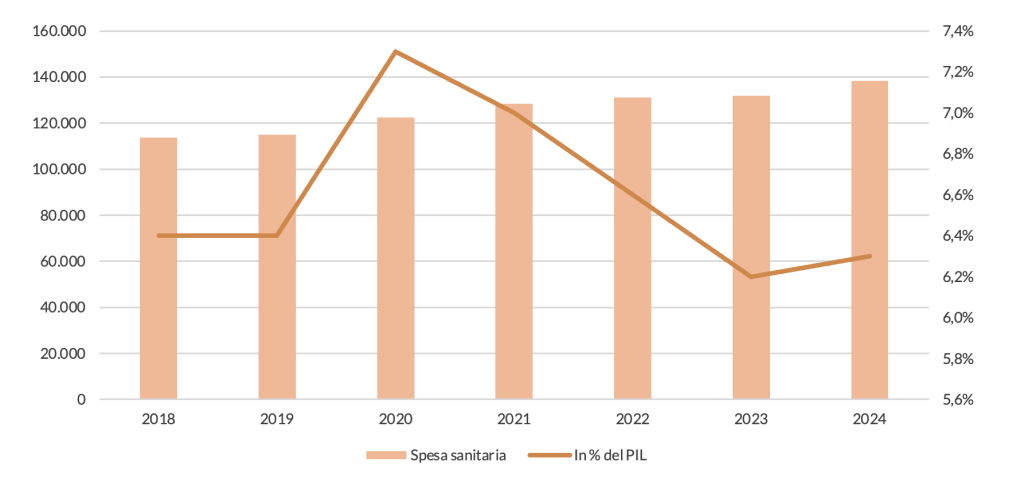 La spesa sanitaria pubblica e l’andamento in rapporto al PIL (valori in milioni e in %)
