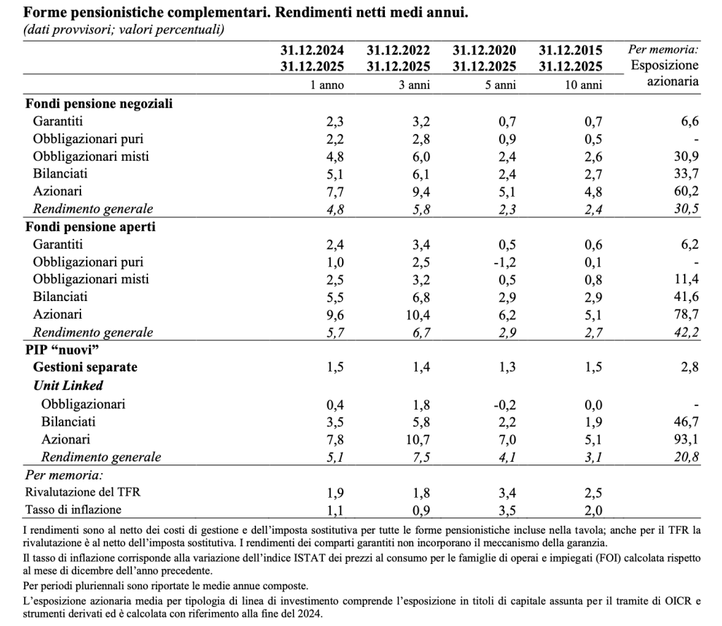 Tabella con rendimenti netti medi annui delle forme pensionistiche complementari (2025)