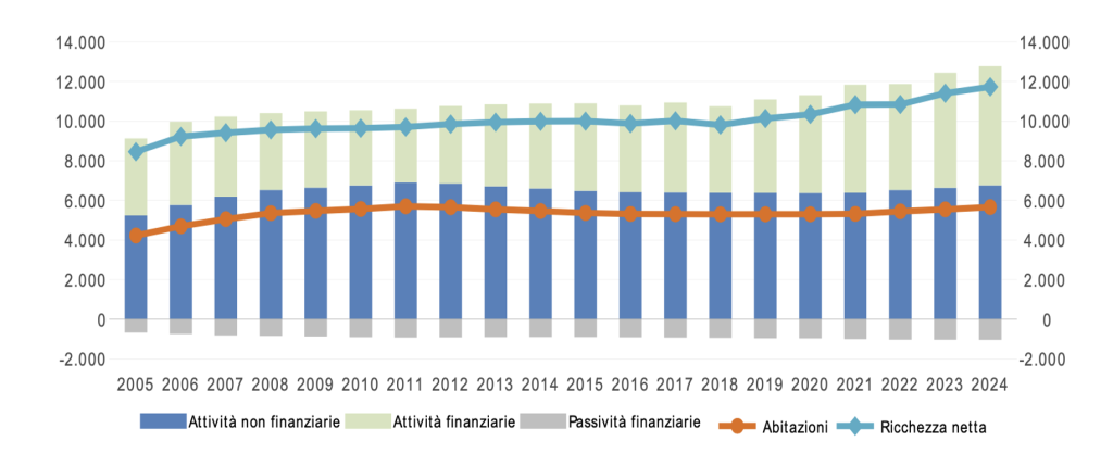 Grafico con Ricchezza delle famiglie italiane e sue componenti (2005-2024). Valori in miliardi di euro