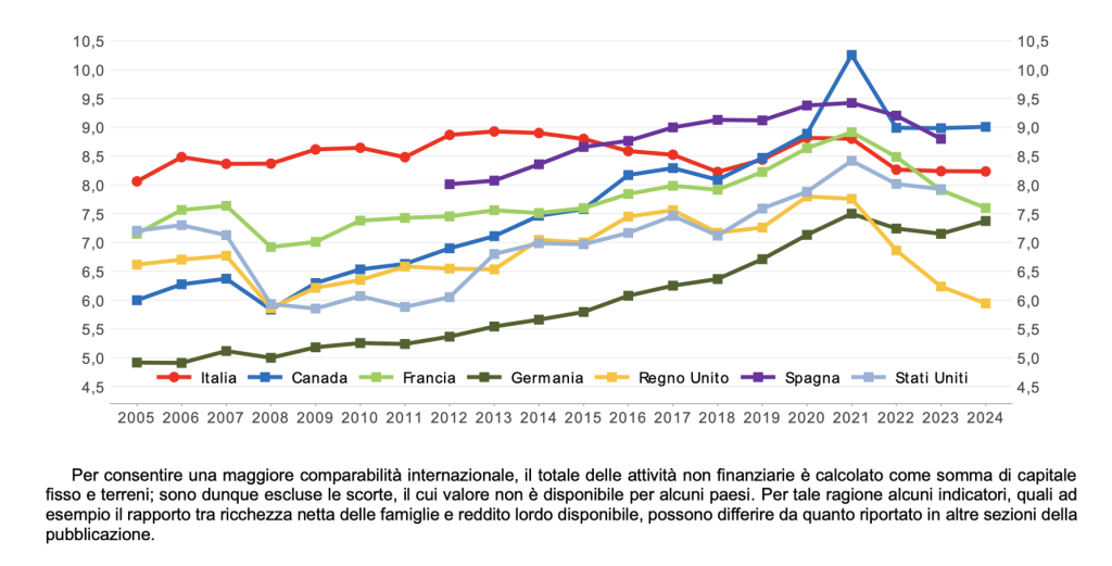 Grafico con Ricchezza netta delle famiglie nel confronto internazionale in rapporto al reddito lordo delle famiglie (2005-2024)
