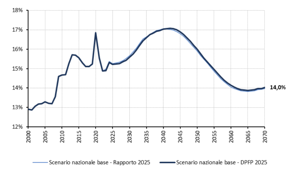 Le previsioni del rapporto fra spesa sanitaria pubblica e PIL