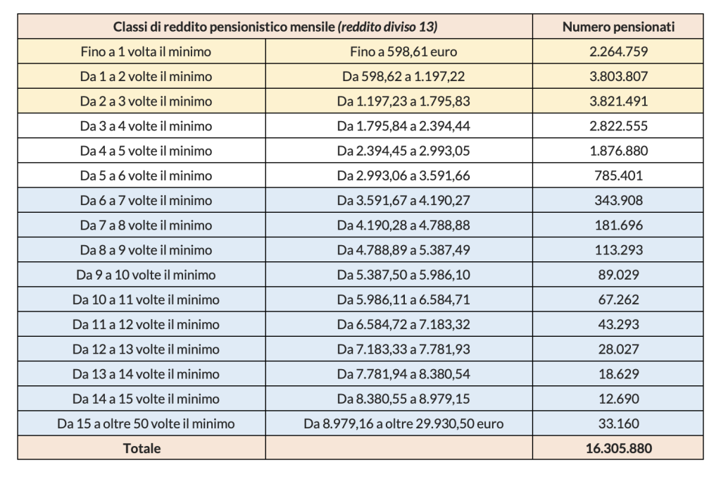 Tabella con numero di pensionati per classi di importo