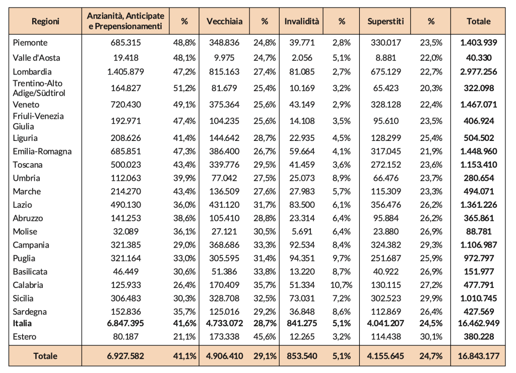 Tabella con distribuzione pensioni IVS INPS per categoria e regione di residenza al 31/12/2024