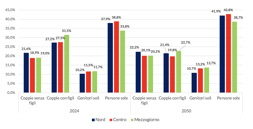 Composizione delle famiglie nel 2024 e previsione per il 2050