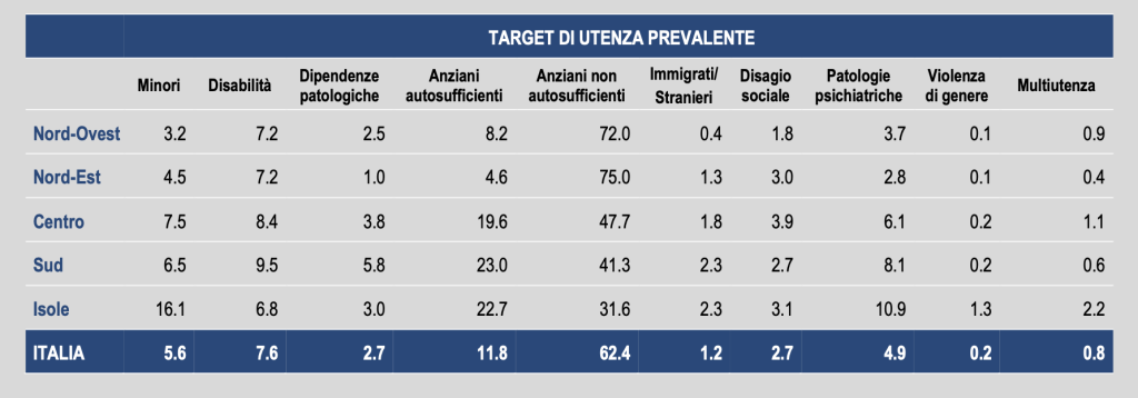 Posti letto dei presidi residenziali socio-assistenziali e socio-sanitari per tipologia di utenza prevalente e ripartizione geografica (1 gennaio 2024, valori percentuali)