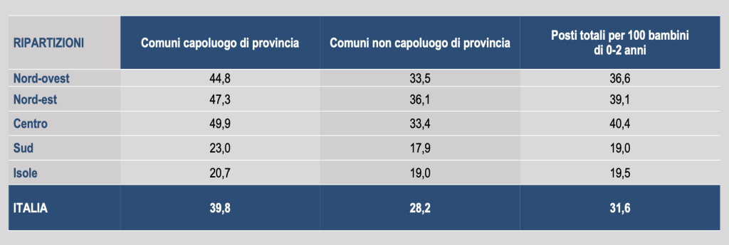 Posti pubblici e privati disponibili nei servizi educativi per l’infanzia per 100 bambini di 0-2 anni per ripartizione geografica e tipo di Comune