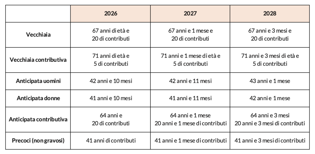 Requisiti pensioni 2027-2028