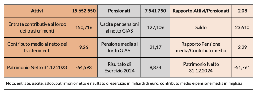 Tabella 1 - Gestione fondo pensioni lavoratori dipendenti FPLD
