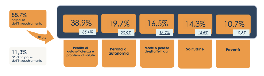 I timori associati all’invecchiamento dagli over 50 italiani