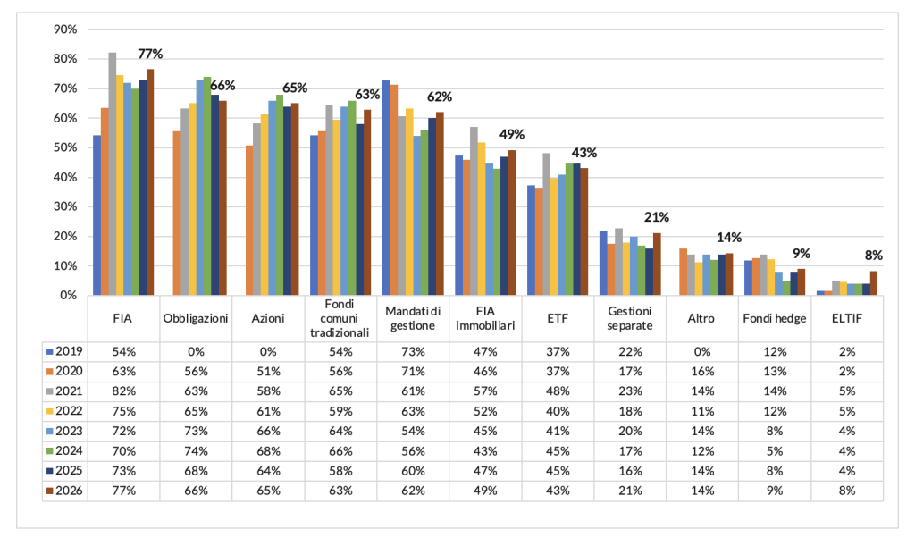 In quali strumenti investe attualmente l’Ente? Indagine sentiment mercato istituzionale