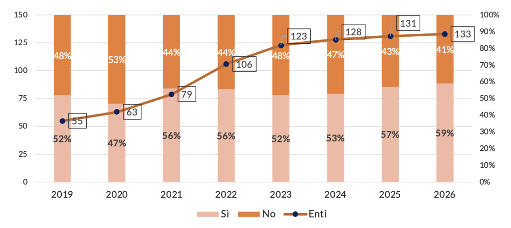 L’ente adotta i criteri ESG e/o una formale politica di investimento sostenibile SRI?