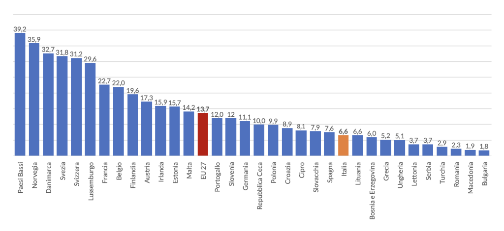 Figura 1 – Percentuale di occupati che lavorano da casa “qualche giorno” nel 2024