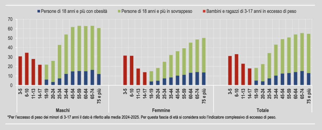 Figura 1 – Persone di 3-17 anni in eccesso di peso e persone di 18 anni e più in sovrappeso oppure obese per sesso e classe di età (anno 2025)