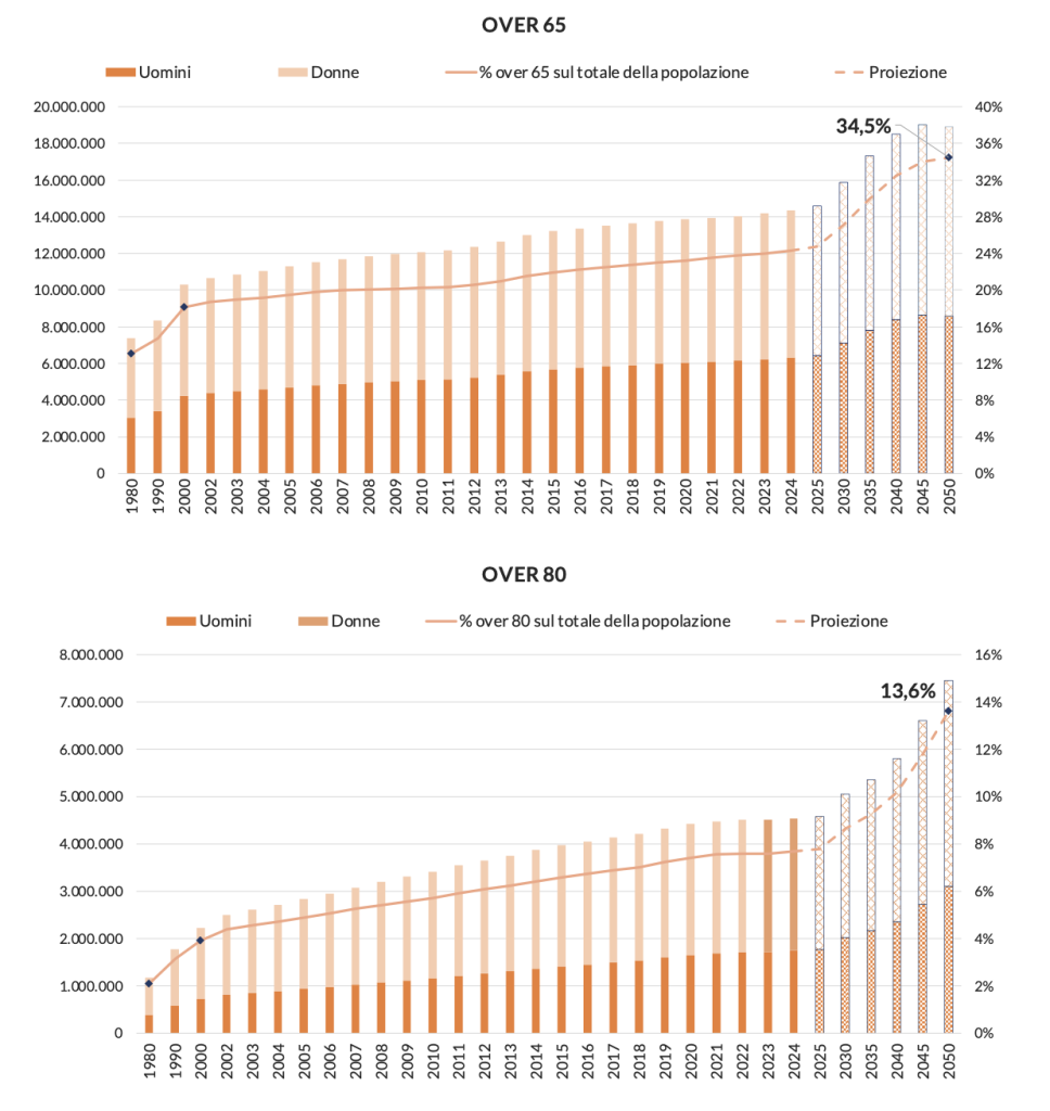 Figura 1 – Quota di over 65 e over 80 in Italia sul totale della popolazione (platea Longevity Economy)