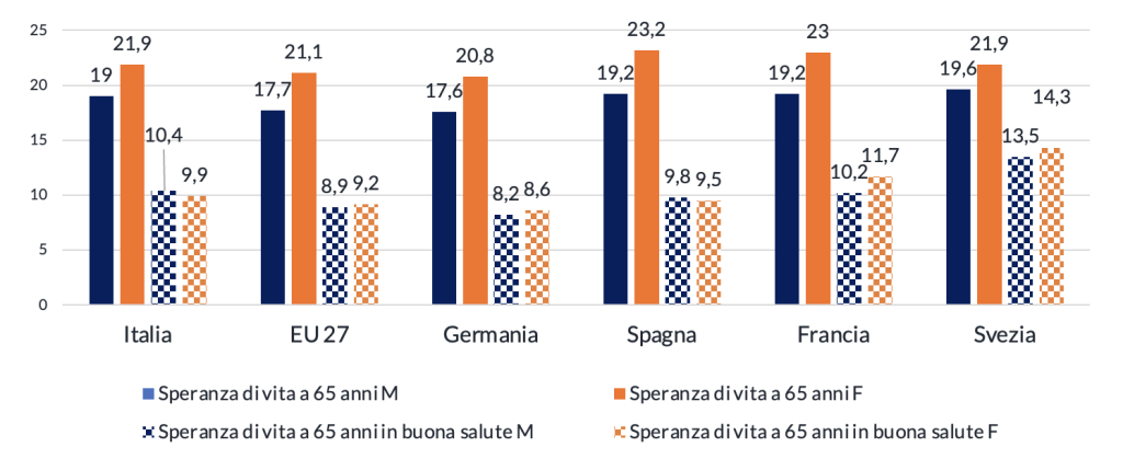 Figura 1 – Speranza di vita e speranza di vita in buona salute a 65 anni (anno 2022)