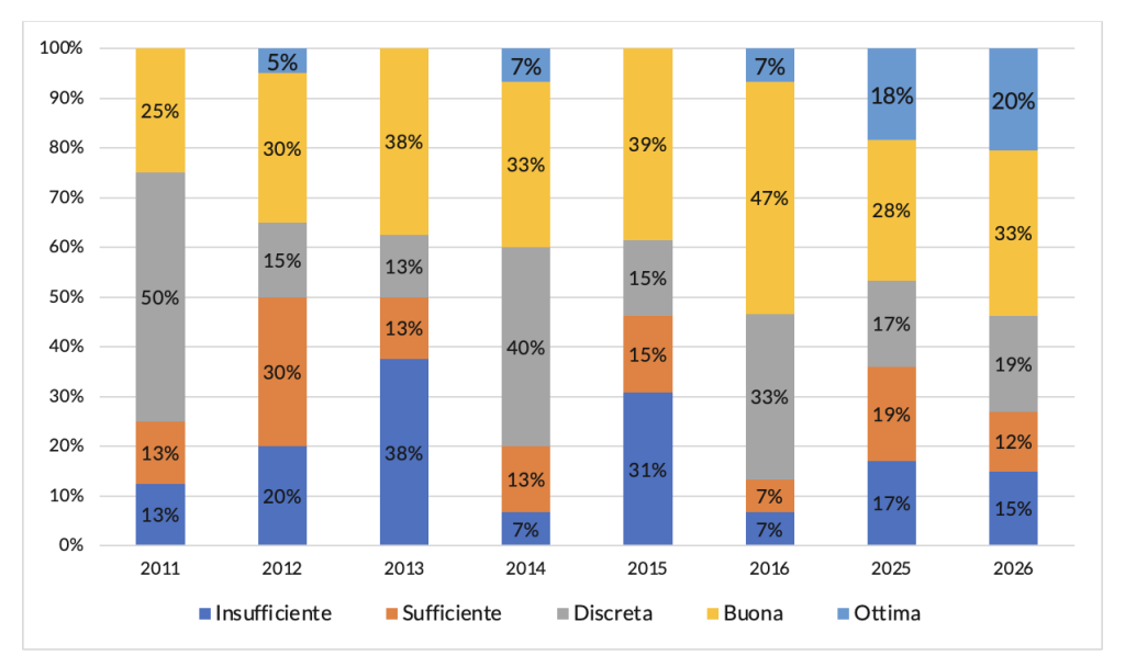 La relazione dei gestori con enti e fondi, un confronto storico (mercato istituzionale)