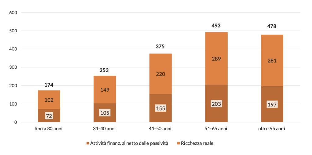 Patrimonio mobiliare e immobiliare medio per età del capofamiglia (migliaia di euro) 