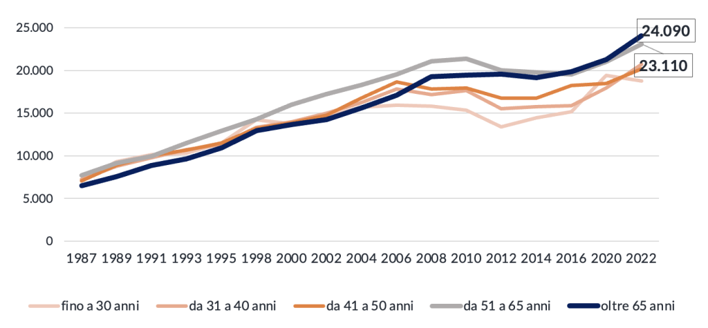 Figura 2 – Reddito medio equivalente per caratteristiche del capofamiglia (1987-2022)