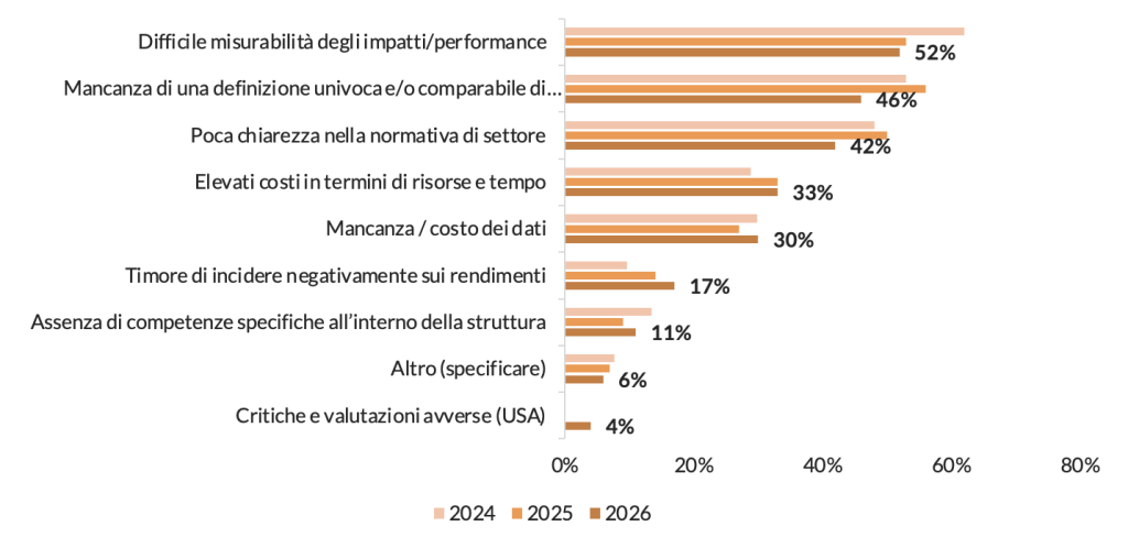 Quali sono le principali barriere all'implementazione di politiche di investimento sostenibile? 