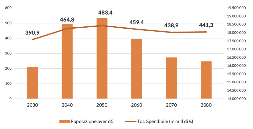Figura 3 – L’evoluzione dello spendile netto annuo degli over 65 italiani
