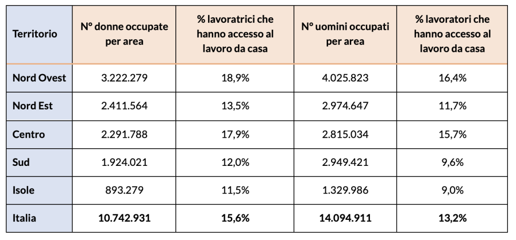 Tabella 1 – Numero occupati e quota di coloro che lavorano da casa almeno “qualche giorno”