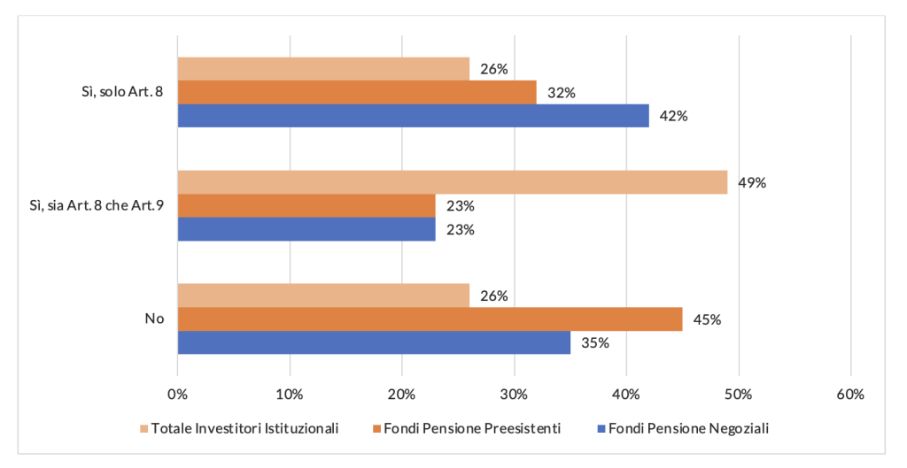 Figura 1 – Percentuale di adozione di fondi Art.8 e Art.9 tra fondi pensione negoziali, preesistenti e totale degli investitori istituzionali intervistati