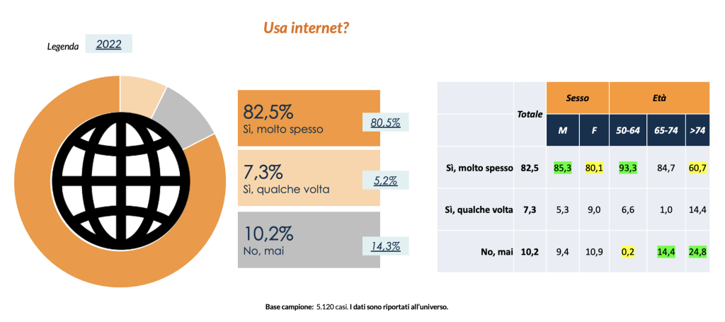 L'uso di internet tra gli over 50