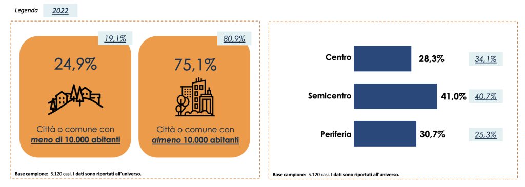  La localizzazione della casa di abitazione dei Longennial italiani