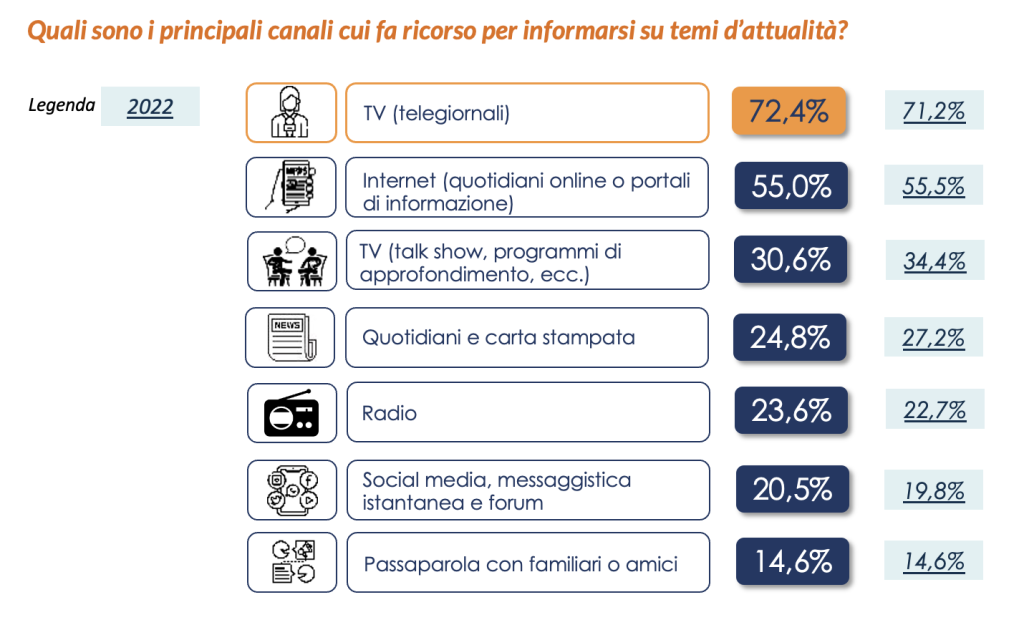 I principali canali di informazione degli over 50 italiani